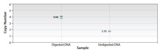 Droplet digital PCR assay to determine CNV Droplet digital PCR assay to determine CNV