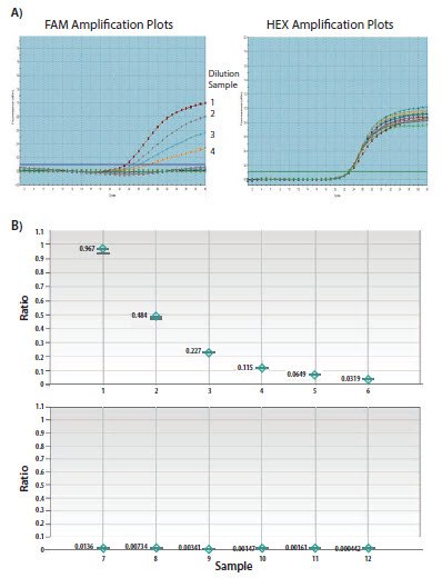Evaluation of primer/probe set in droplet digital PCR assay and qPCR for rare event detection. Evaluation of primer/probe set in droplet digital PCR assay and qPCR for rare event detection.