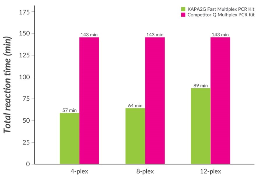 Fast Multiplex PCR with KAPA2G Fast Multiplex PCR Kits. Multiplex PCR with wild-type Taq typically requires long annealing and extension times to allow primer annealing and extension of all primers in the multiplex. Total PCR cycling times required for 4-plex, 8-plex, and 12-plex multiplex PCRs (30 cycles, set up according to the manufacturers’ recommendations) with KAPA2G Fast Multiplex PCR Kits and Competitor Q Multiplex PCR Kit (which contains wildtype Taq DNA polymerase) are shown. Time savings of 40 – 60% are possible with the KAPA2G Fast Multiplex PCR Kit. Fast Multiplex PCR with KAPA2G Fast Multiplex PCR Kits.