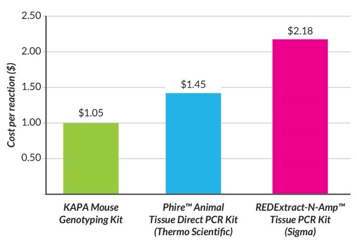 Compared to the Quanta Mouse Genotyping Kit, KAPA Mouse Genotyping Kits exhibit better sensitivity, yield, and specificity in multiplex PCR. Reactions were performed with annealing at either 50°C or 60°C to demonstrate the effect of using sub-optimal annealing temperatures in genotyping assays. Compared to the Quanta Mouse Genotyping Kit, KAPA Mouse Genotyping Kits exhibit better sensitivity, yield, and specificity in multiplex PCR. Reactions were performed with annealing at either 50°C or 60°C to demonstrate the effect of using sub-optimal annealing temperatures in genotyping assays.