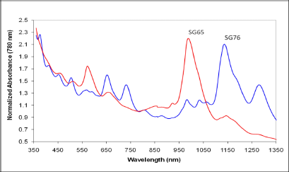 Figure 2. Optical absorbance spectra of exfoliated 6,5 (Catalog Number 704148) and 7,6 (Catalog Number 704121) chirality SWCNTs. Figure 2. Optical absorbance spectra of exfoliated 6,5 (Catalog Number 704148) and 7,6 (Catalog Number 704121) chirality SWCNTs.