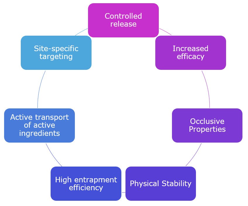 Illustration of positive aspects of nano-cosmeceuticals Illustration of positive aspects of nano-cosmeceuticals