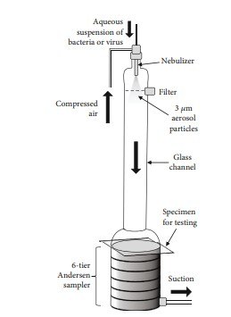 Andersen Sampler Design for evaluating the bacterial and viral efficacy of mask materials using the six-stage Andersen sampler.