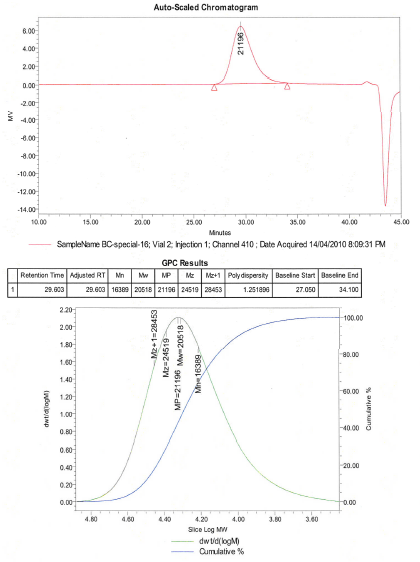 GPC analysis  GPC analysis