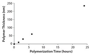 PMMA Polymer brush thickness during polymerization PMMA Polymer brush thickness during polymerization