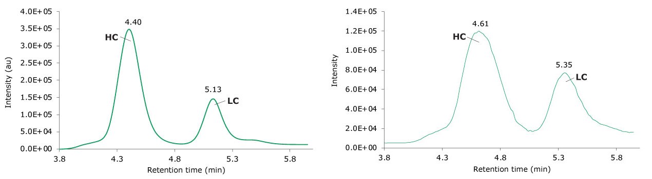 Photodiode array (280 nm, left) and TIC traces (right) of reduced adalimumab. Photodiode array (280 nm, left) and TIC traces (right) of reduced adalimumab.