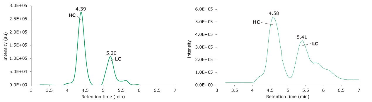 Photodiode array (280 nm, left) and TIC traces (right) of reduced SigmaMAb reference. Photodiode array (280 nm, left) and TIC traces (right) of reduced SigmaMAb reference.