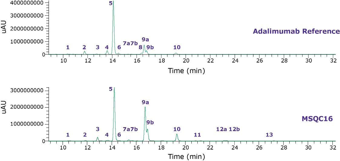 Fluorescence chromatograms of adalimumab samples obtained by released N-glycan analysis Fluorescence chromatograms of adalimumab samples obtained by released N-glycan analysis