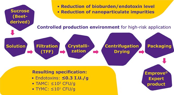 Improved purification process of sucrose Improved purification process of sucrose
