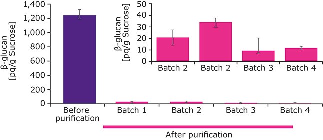 Quantification by Glucatell® assay Quantification by Glucatell® assay