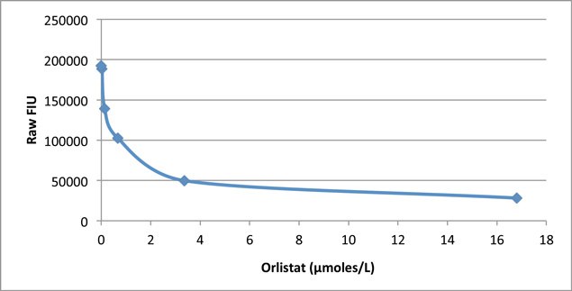LPL Activity Assay Inhibition with Orlistat LPL Activity Assay Inhibition with Orlistat