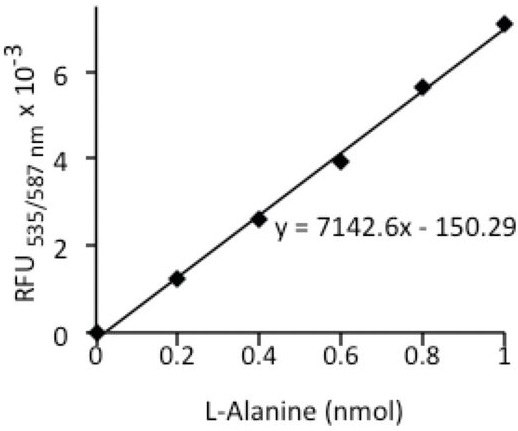 Fluorometric Standard Curve Fluorometric Standard Curve