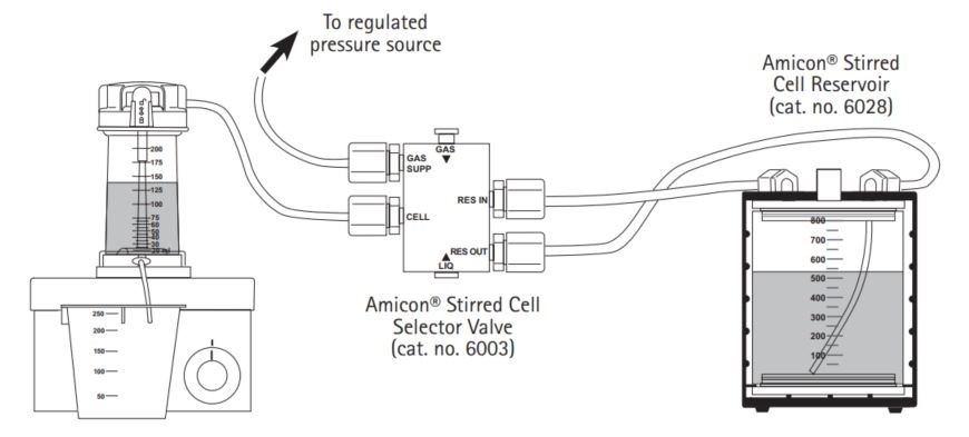 Amicon® Stirred Cell Components Amicon® Stirred Cell Components
