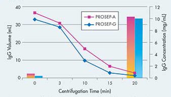 Concentration of rabbit IgG with Amicon Ultra-15 devices Concentration of rabbit IgG with Amicon Ultra-15 devices. The IgGs were purified using Montage PRSEP-A pr PROSEP-G Antibody Purification Kits. The lines show IgG volume reduction, while the bars show a proportional increase in IgG concentration after 20 min of centrifugation time.
