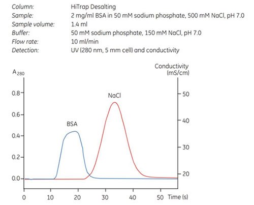 Highly efficient desalting in 30 s using HiTrap® Desalting Highly efficient desalting in 30 s using HiTrap® Desalting