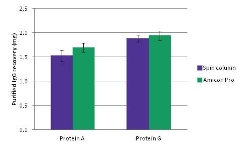 Antibody purification from rabbit serum using Amicon<sup>®</sup> Pro System and traditional spin columns (n=3) Antibody purification from rabbit serum using Amicon® Pro System and traditional spin columns (n=3)