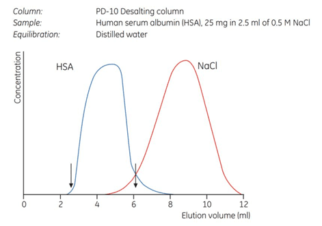 Removal of NaCl from albumin solution. Removal of NaCl from albumin solution.