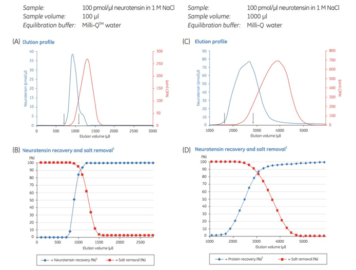 Removal of NaCl from a neurotensin (a 13 amino acid neuropeptide) solution Removal of NaCl from a neurotensin (a 13 amino acid neuropeptide) solution