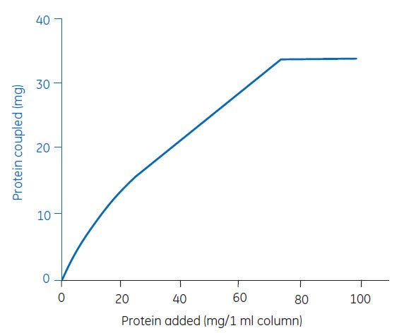 Ligand coupling to HiTrap® NHS-activated HP Ligand coupling to HiTrap® NHS-activated HP