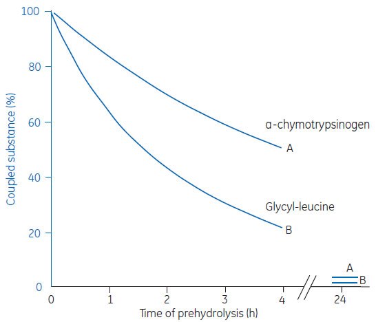 Variation of coupling activity with time Variation of coupling activity with time
