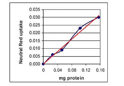 Lineriaty of uptake with increasing amounts lysosomal protein Neutral red uptake Lineriaty of uptake with increasing amounts lysosomal protein Neutral red uptake