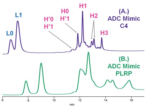 Comparison of C4 and PLRP columns using deglycosylated, reduced ADC Mimic Comparison of C4 and PLRP columns using deglycosylated, reduced ADC Mimic