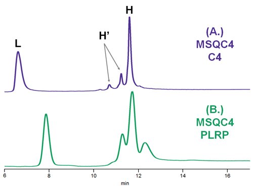 Comparison of C4 and PLRP columns using standard reduced mAb Comparison of C4 and PLRP columns using standard reduced mAb