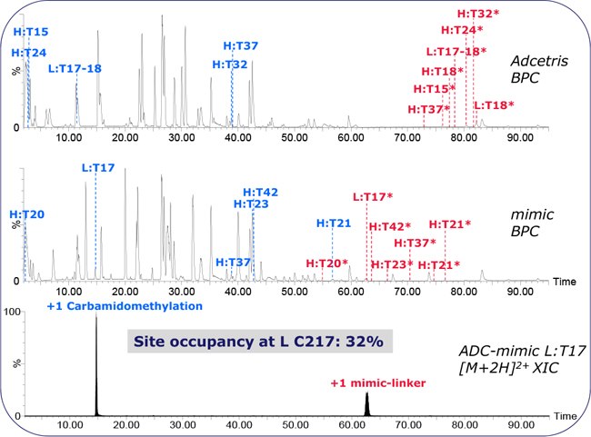 Peptide mapping of Adcetris and the ADC-mimic. Peptide mapping of Adcetris and the ADC-mimic.
