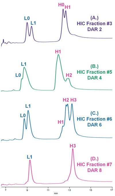 Reversed phase separation of collected HIC fractions pertaining Reversed phase separation of collected HIC fractions pertaining