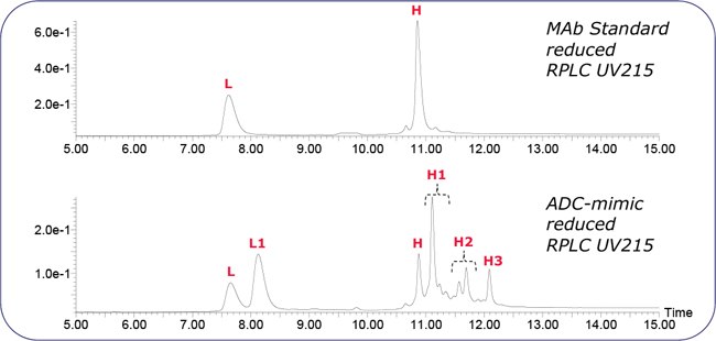 RPLC of reduced MAb and ADC-mimic. RPLC of reduced MAb and ADC-mimic.