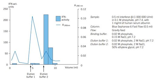 affinity-chromatography-c Purifcation of human serum albumin and interferon β on Blue Sepharose 6 Fast Flow.