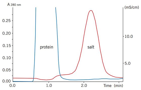 Buffer exchange of mouse plasma (10 mL) on HiPrep 26/10 Desalting. Buffer exchange of mouse plasma (10 mL) on HiPrep 26/10 Desalting.