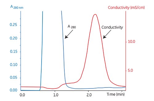 Buffer exchange of mouse plasma on HiPrep