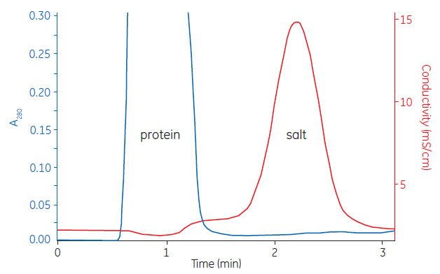 Buffer exchange of mouse plasma  Buffer exchange of mouse plasma