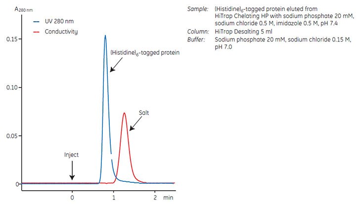 Desalting of a (Histidine)6-tagged fusion protein on ÄKTAprime Plus. Desalting of a (Histidine)6-tagged fusion protein on ÄKTAprime Plus.
