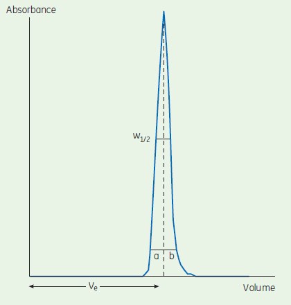 Determination of column efficiency Determination of column efficiency