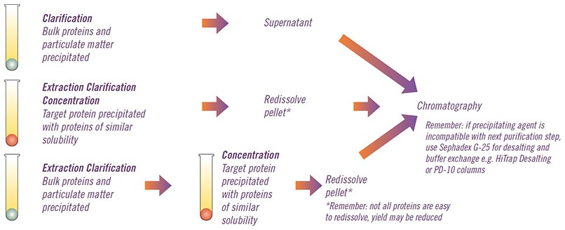 Fractional precipitation Fractional precipitation