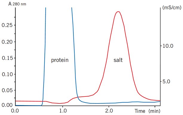 Buffer exchange of mouse plasma (10 mL) on HiPrep™ 26/10 Desalting Buffer exchange of mouse plasma (10 mL) on HiPrep™ 26/10 Desalting
