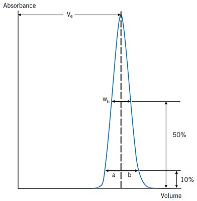 measuring the eluted peak measuring the eluted peak