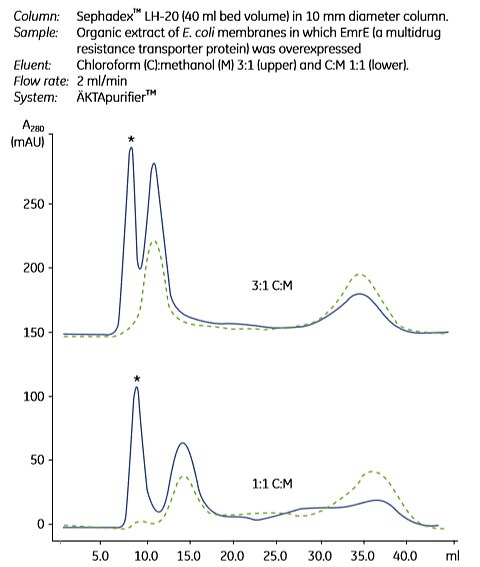 Gel filtration separation of solvent-extracted membrane proteins Gel filtration separation of solvent-extracted membrane proteins