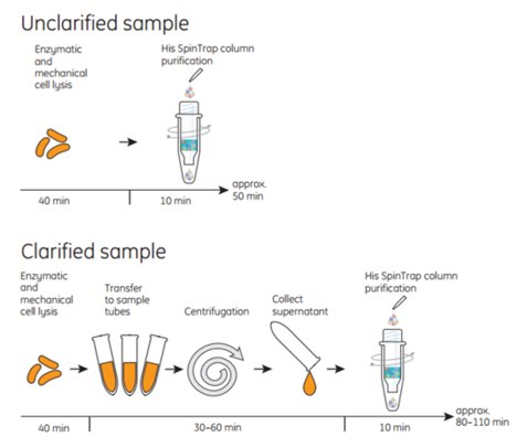 Total times for preparing Total times for preparing and purifying unclarified