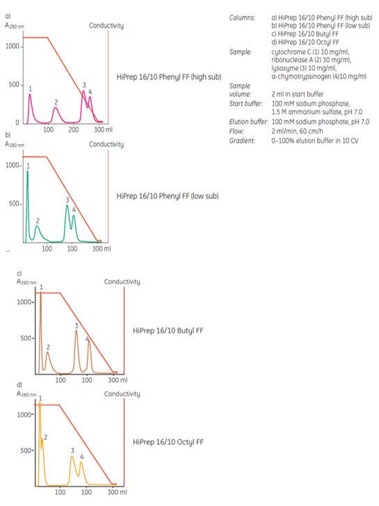 Different ligands and differences in ligand density influence selectivity of a HIC medium. Different ligands and differences in ligand density influence selectivity of a HIC medium
