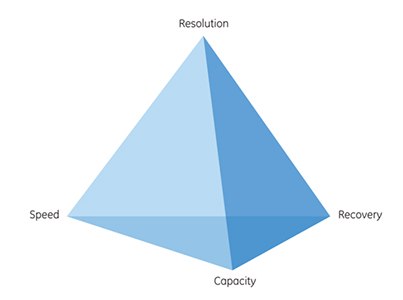 Key performance parameters for protein purification. Each purification step should be optimized for one or two of the parameters. Key performance parameters for protein purification