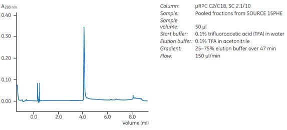 Purity after polishing step on source 15phe Chromatographic analyses demonstrate purity after polishing step on SOURCE™ 15PHE.