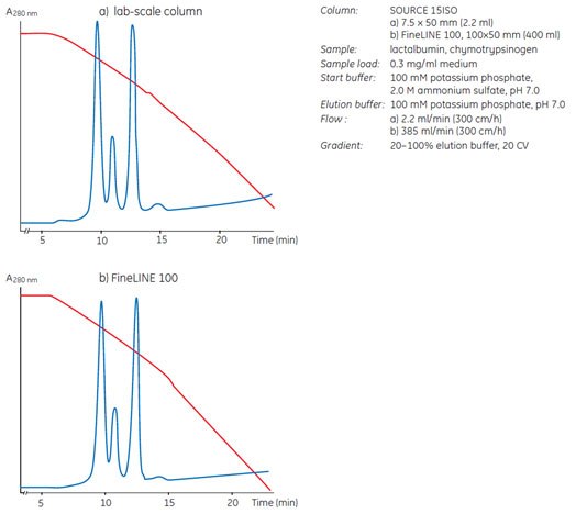 Scaling up on source 15iso Reproducible results when scaling up on SOURCE™ 15ISO. Separation of a model protein mixture shows a 180-fold scale-up from a laboratory-scale column (a) to a FineLINE 100 production-scale column (b).