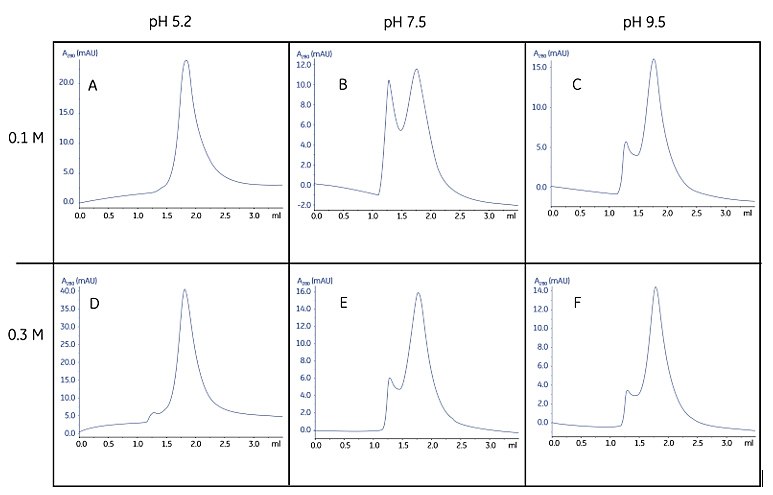 Screening of pH and ion strength conditions for optimal homogeneity and stability of a detergent-protein complex Screening of pH and ion strength conditions for optimal homogeneity and stability of a detergent-protein complex