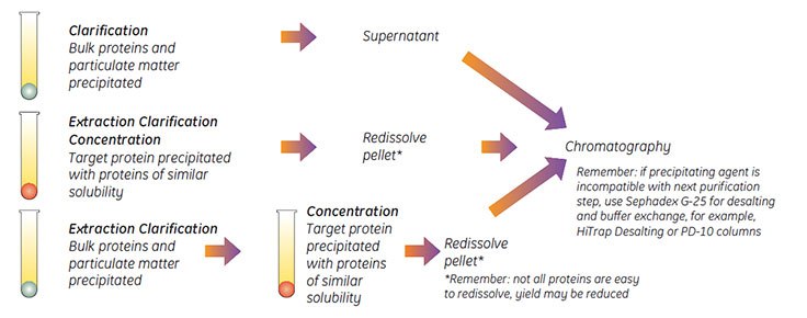 Three ways to use precipitation. Three ways to use precipitation.