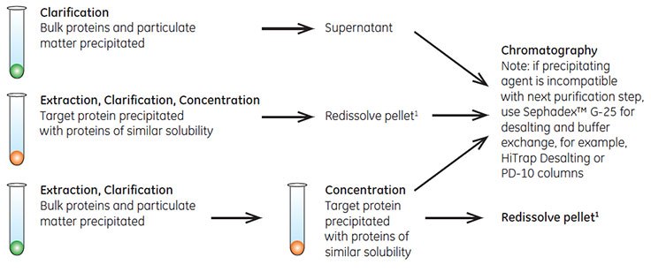 Fractional precipitation Fractional precipitation