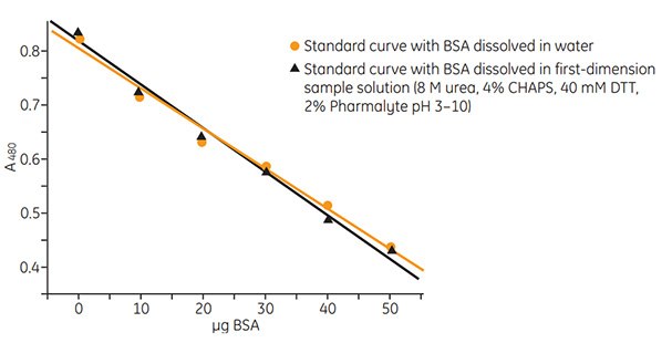 two-d-quant-kit-standard-curve Standard curve