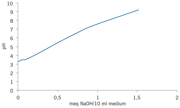 Titration curve of Mono P column shows smooth buffering capacity Titration curve of Mono P column shows smooth buffering capacity